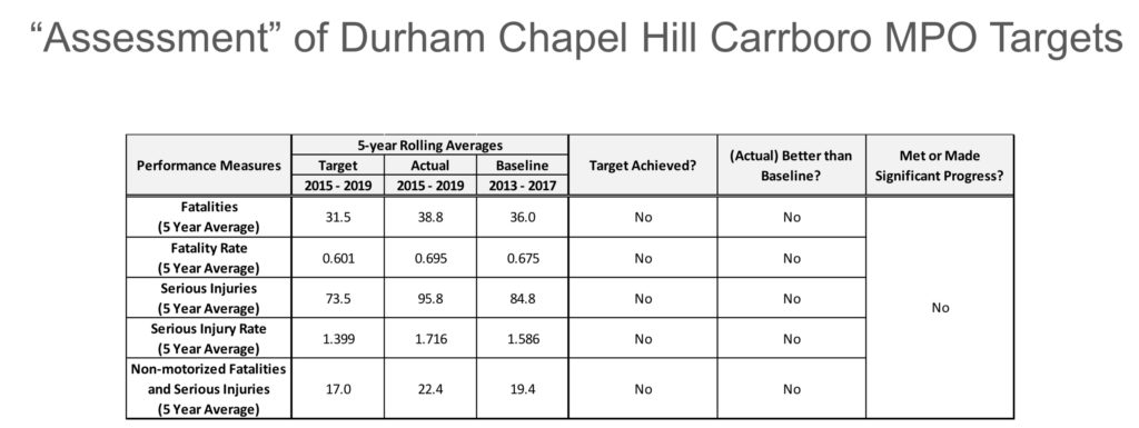 Graphic which shows that the DCHC MPO has not come close to reaching its targets for reductions in fatalities, fatality rate, serious injury, serious injury rate, or non-motorized facilities and serious injuries, and that all values are well above their baseline values.