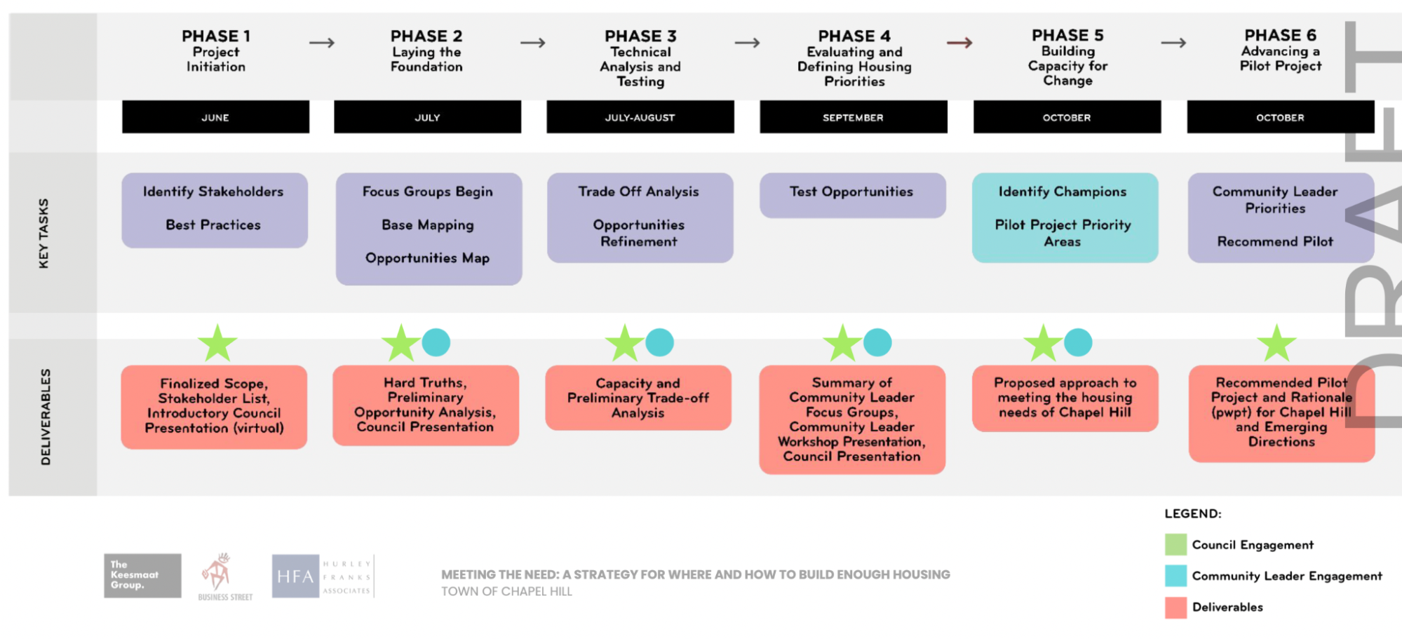 phases of meeting the need