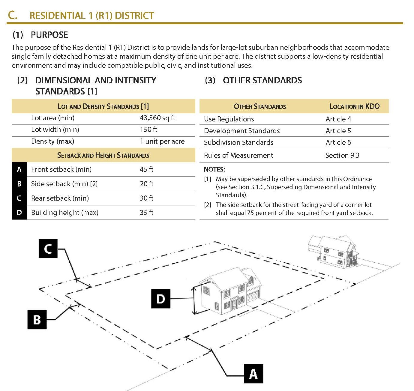 TBB Land Use & Development Primer | 1.3: Anatomy Of A Zoning Ordinance ...