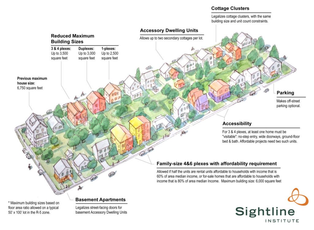 Illustration of various housing types.