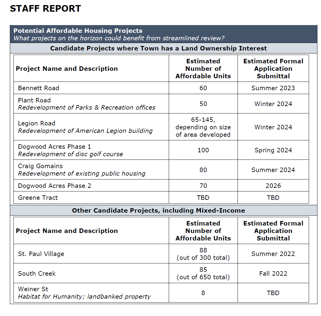potential affordable housing projects