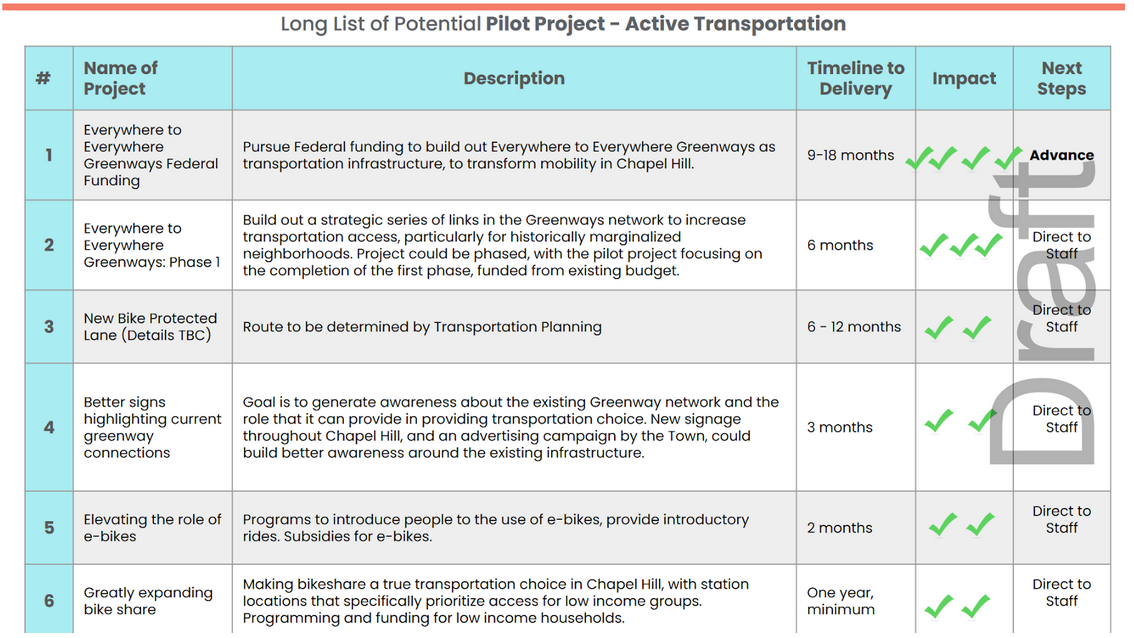 pilot-projects