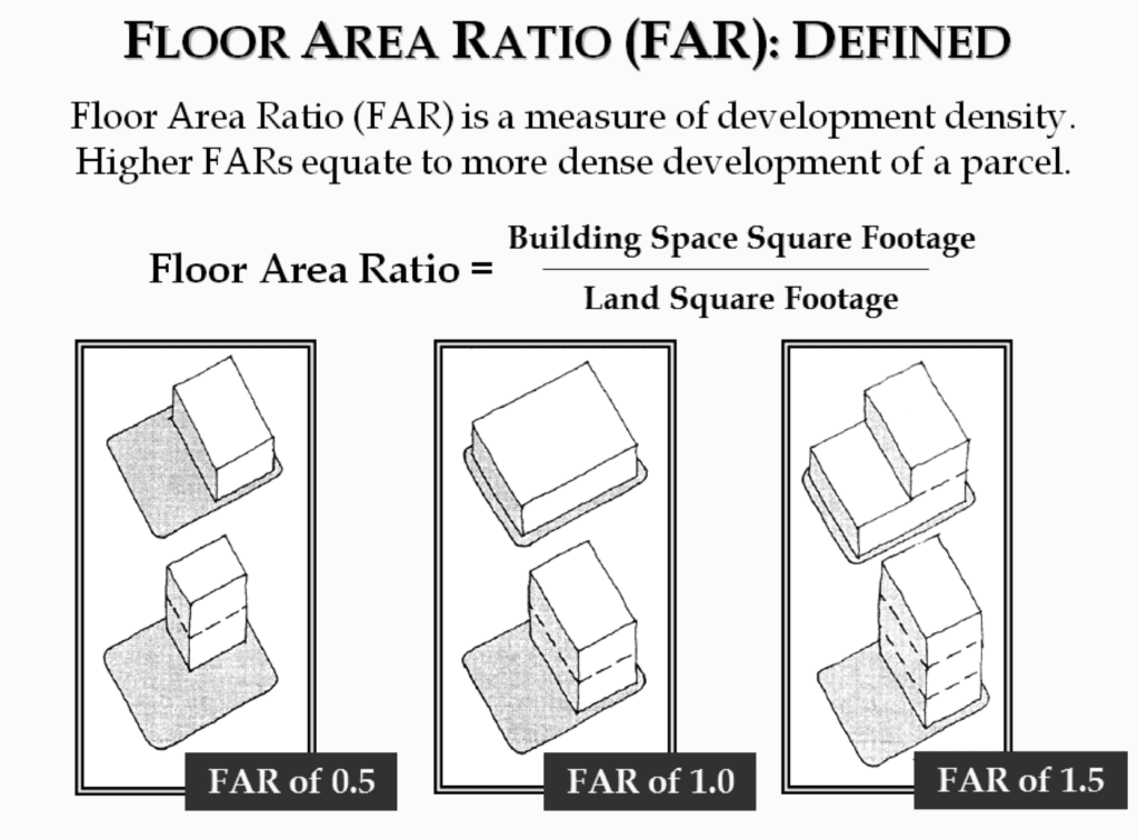 Graphic that illustrates the meaning of Floor Area Ratio. The text states: "Floor Area Ratio (FAR): Defined. Floor Area Ratio is a measure of development density. Higher FARs equate to more dense development of a parcel." Below that is a formula stating "Floor Area Ratio equals Building Space Square Footage divided by Land Square Footage," and below that are block drawings of three different FARs -- 0.5, 1.0, and 1.5