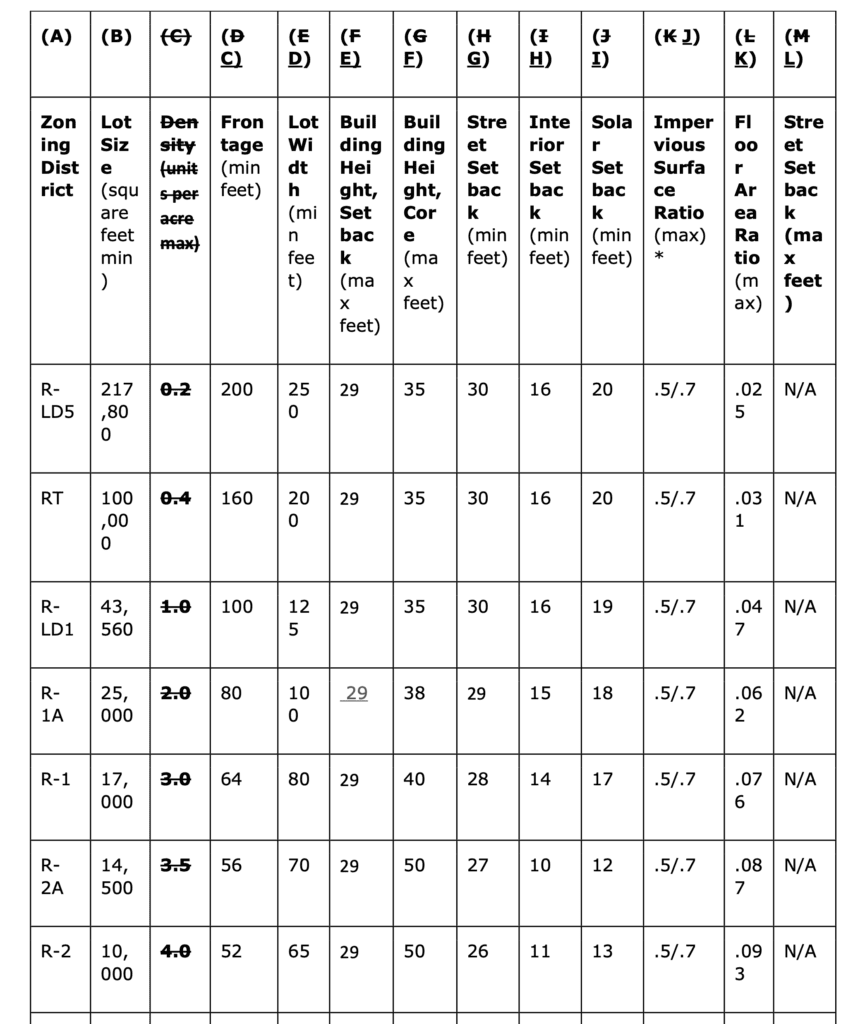 Proposed Dimensional table from proposed housing choices LUMO text amendment showing no changes to R-1 and R-2 districts other than elimination of the density requirement. 