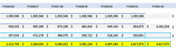 predicted revenue for blue hill