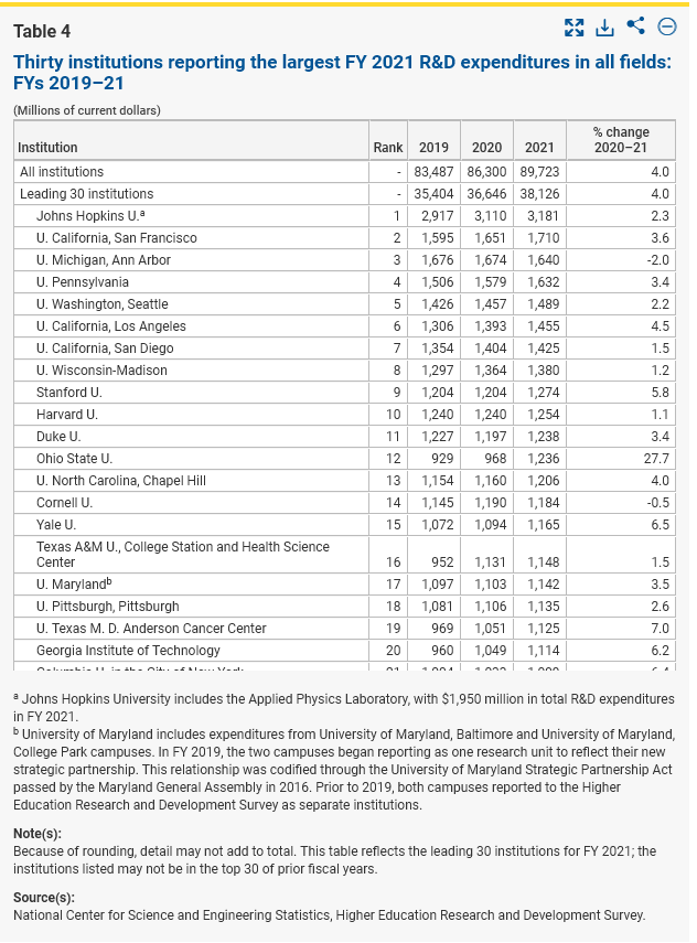 Thirty institutions reporting the largest FY 2021 R&D expenditures in all fields: FYs 2019–21