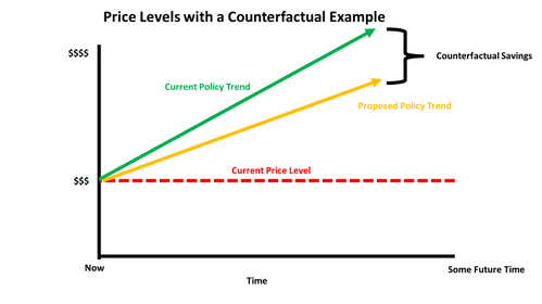 Price levels with a counterfactual example