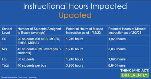 Instructional hours impacted