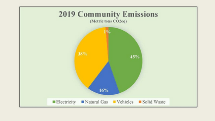 2019 community emissions from carrboro