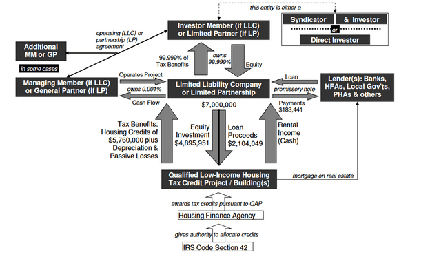 structure of the ownership entities