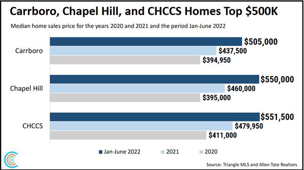 The percent of cost-burdened households in Orange County is growing while declining elsewhere in the state