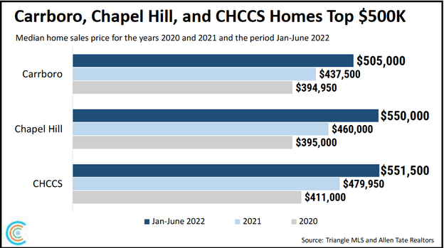 housing prices in chapel hill and carrboro top 500k