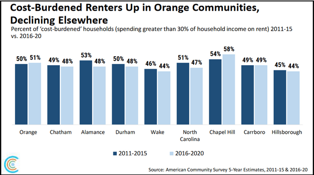 rental market is constrained in orange county, nc