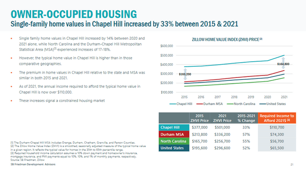 Single family home values increased 33% between 2015 and 2021 in Chapel Hill.