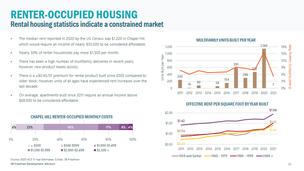 Rental housing in Chapel hill is constrained