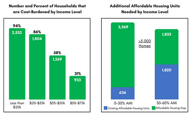 38% of Chapel Hill households earn 60% or less of the area median income (AMI). There’s a current housing gap of over 5,000 homes.