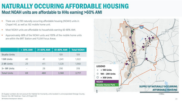 Chapel Hill currently has 3,717 naturally occurring affordable housing units.