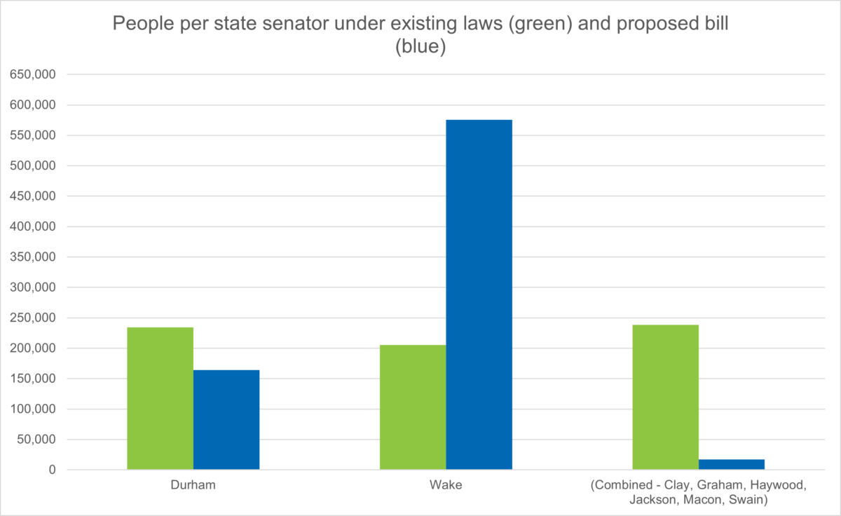 Let’s see how that would impact the composition of the state Senate. As of 2021, Durham and Wake County have about 1.48 million people. Together, they have eight senators, six who represent the entire county, and two who represent Durham or Wake and a second county. Under the proposal, Durham and Wake combined would have two. Meanwhile, 46 other counties that include about 1.38 million people would have 23 senators. Tyrell County and Hyde County, if they are paired,have about 8,200 people. They would have as many senators as Wake County, population 1.1 million. The value of each voter’s vote in Tyrell and Hyde Counties would be 148 times the value of a Wake County’s resident’s vote.