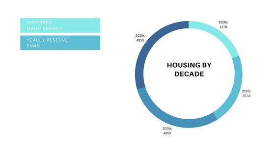 housing-by-decade-chapel-hill