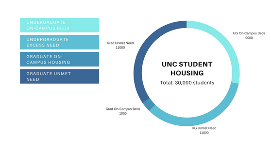 unc-student-housing-total