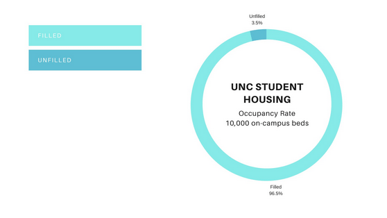 unc-student-housing