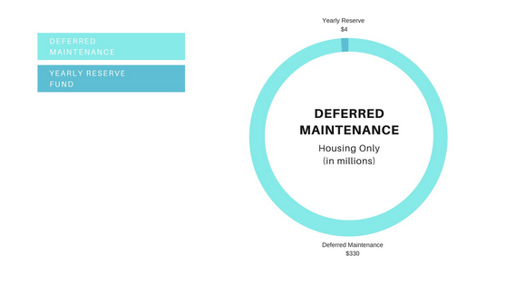 deferred-maintenance