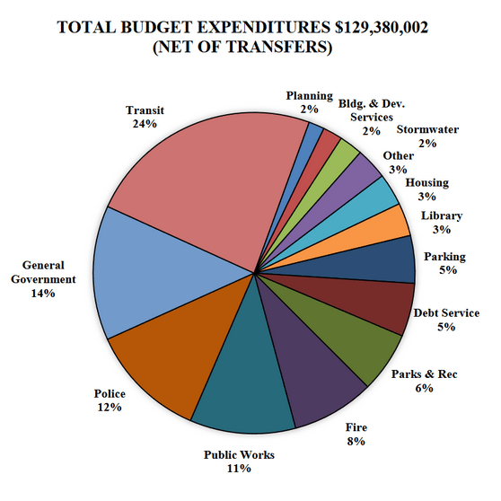 Pie chart showing budget expenditures for town of Chapel Hill