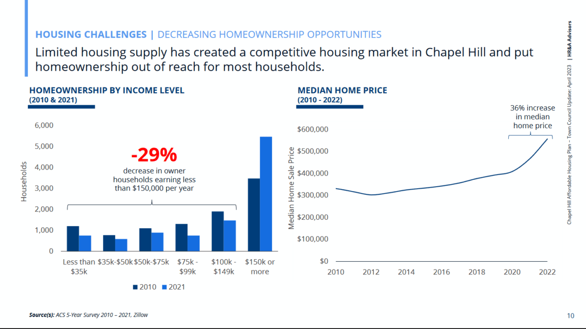 Homeownership in Chapel Hill is decreasing in households earning less than $150,000 per year