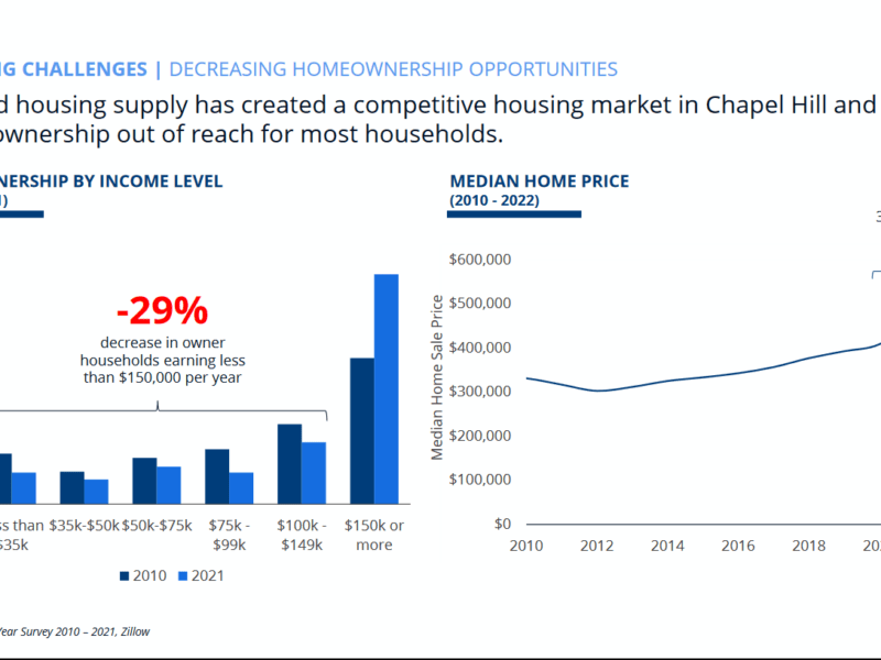 Homeownership in Chapel Hill is decreasing in households earning less than $150,000 per year