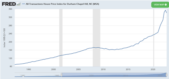 The house price index in Durham-Chapel Hill from 1993 to today
