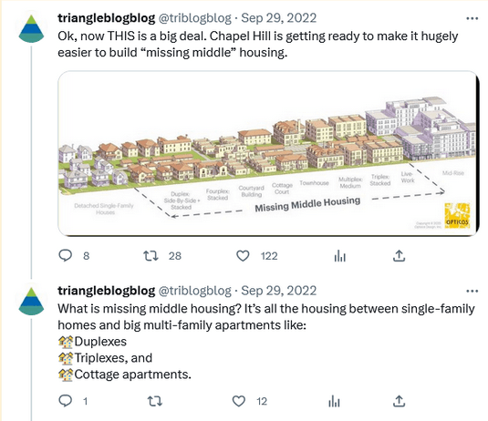 Last September, we excitedly tweeted that Chapel Hill was getting ready to make it hugely easier to build “missing middle” housing.