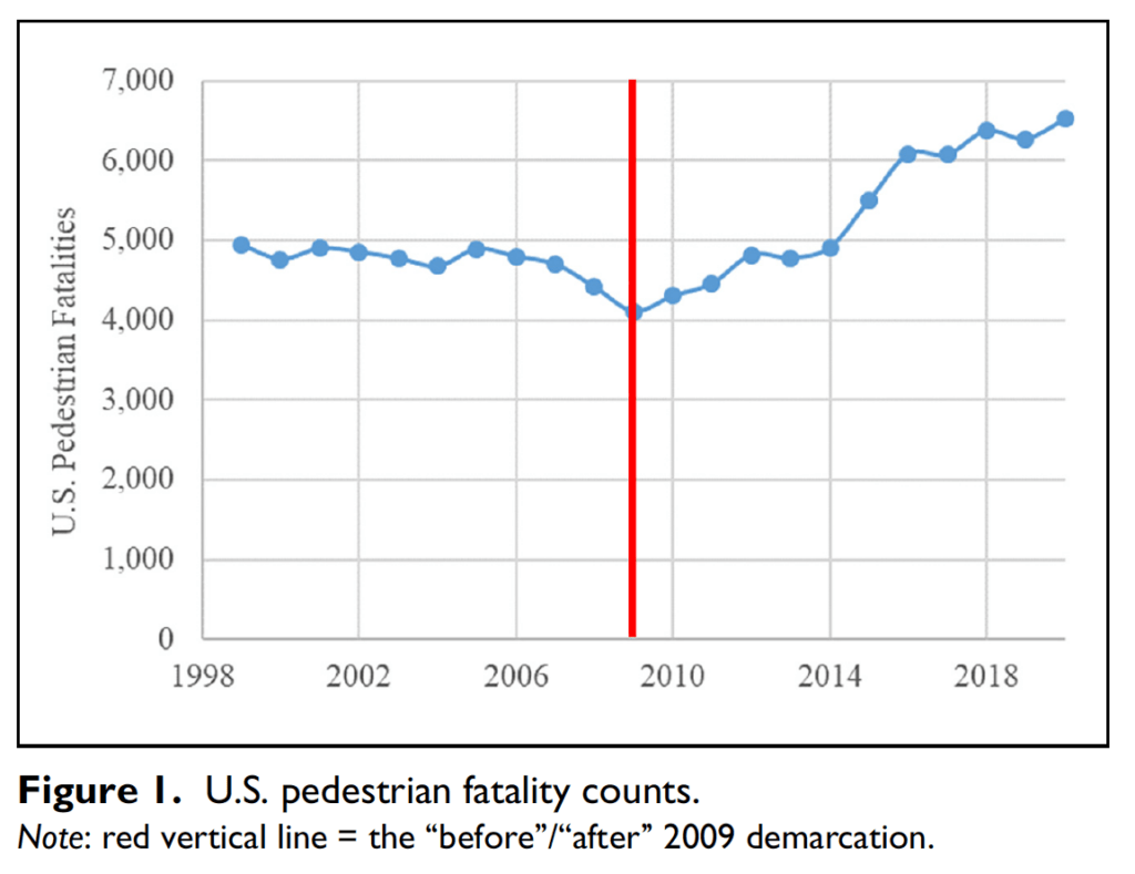 A graph illustrates the increase in pedestrian deaths
