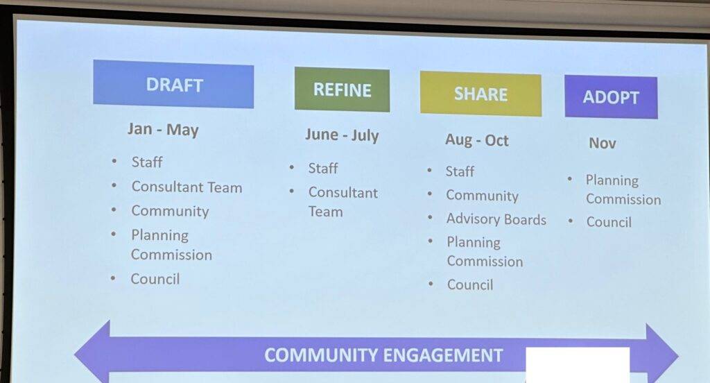 Slide shown at Chapel Hill Town Council meeting showing engagement strategy. During the draft phase January to May, staff, consultant team, community, Planning Commission, and Council. During the refinement phase in June-July, staff and consultant team. During "Share" phase in August through October, staff, community, advisory boards, Planning Commission, and Council. In November, during Adopt phase, Planning Commission and Council