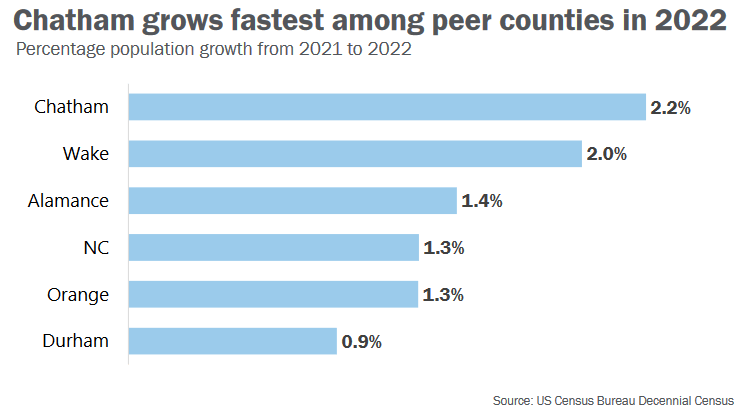 chatham-grows-fastest-among-peer-counties