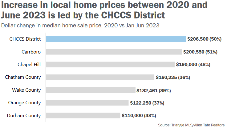 increase-in-home-prices