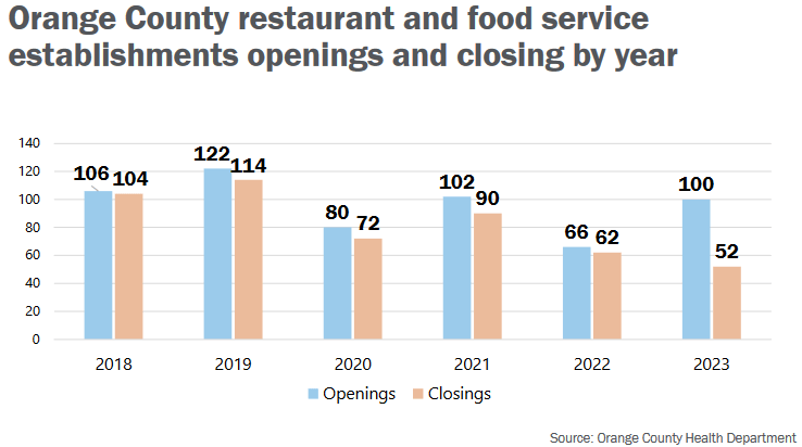 orange-county-restaurant-and-food-service-openings-and-closings