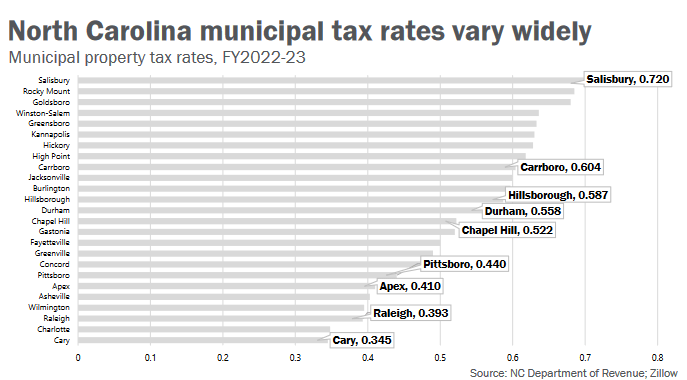 municipal tax rate