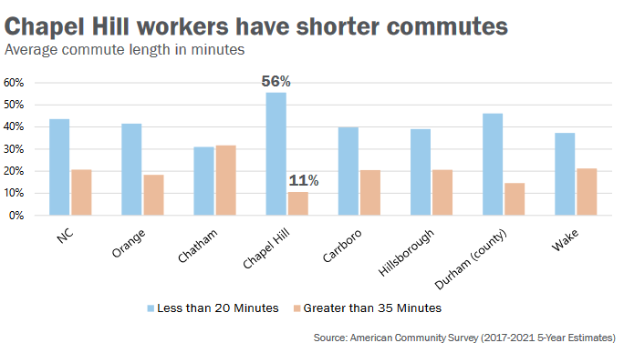 short-commutes