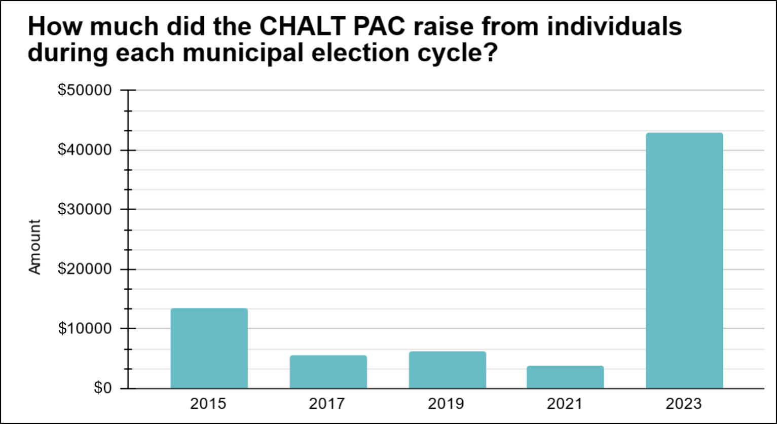 How much did CHALT PAC raise from individuals during each municipal election cycle.