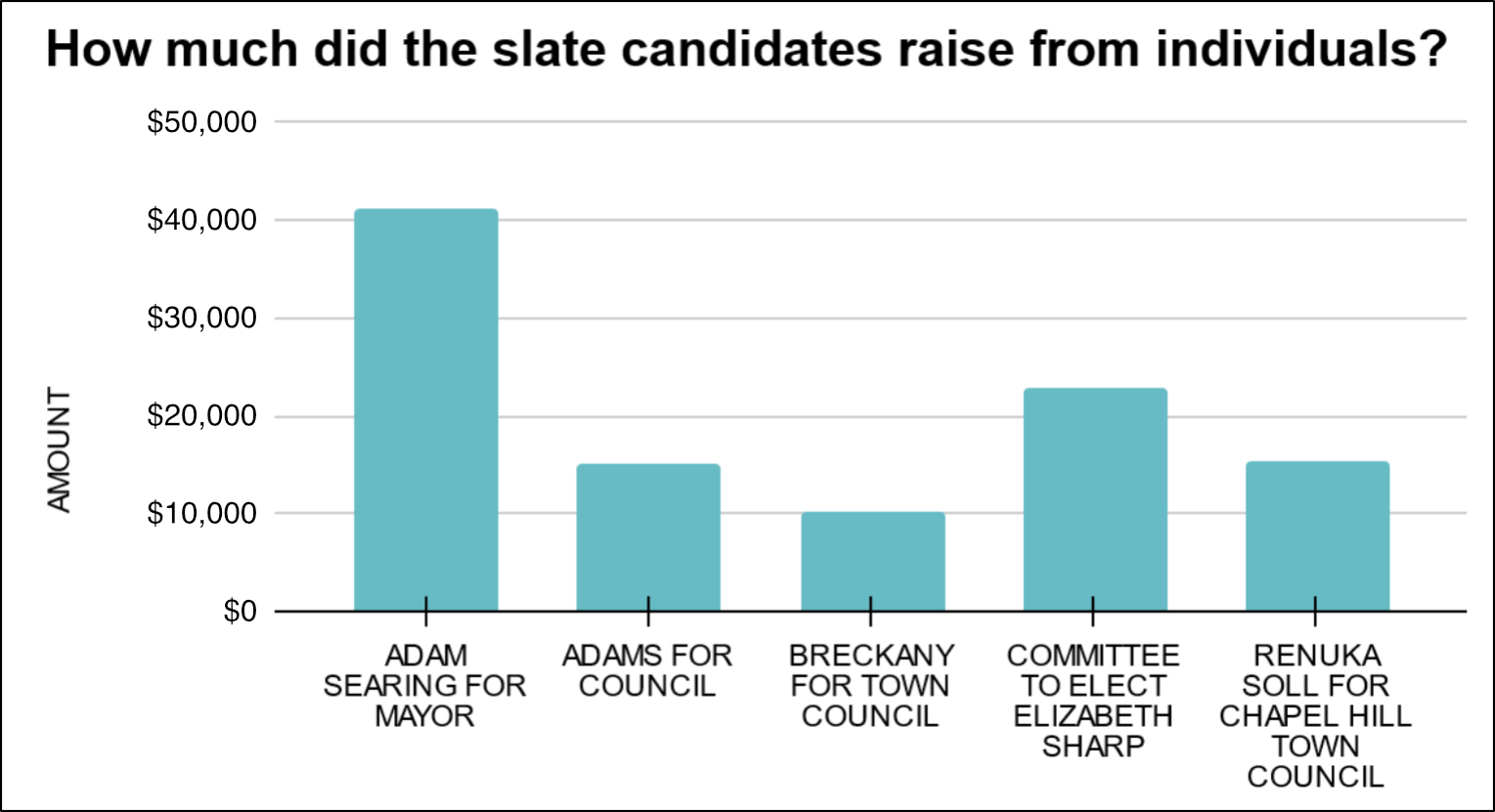 slate-candidates-raised-money-2023-chapel-hill