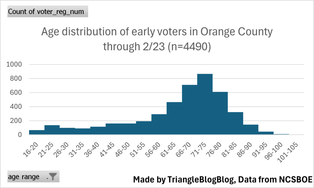 Who is early voting so far in the March 5, 2024 election in Orange County, NC?