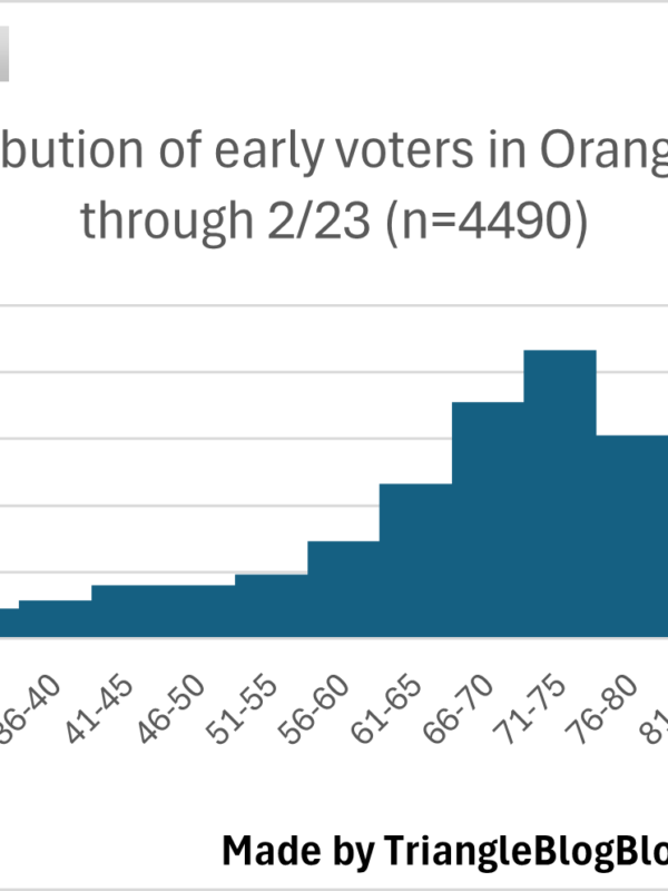 Who is early voting so far in the March 5, 2024 election in Orange County, NC?