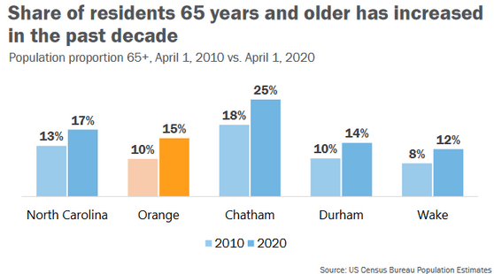 increase-older-residents