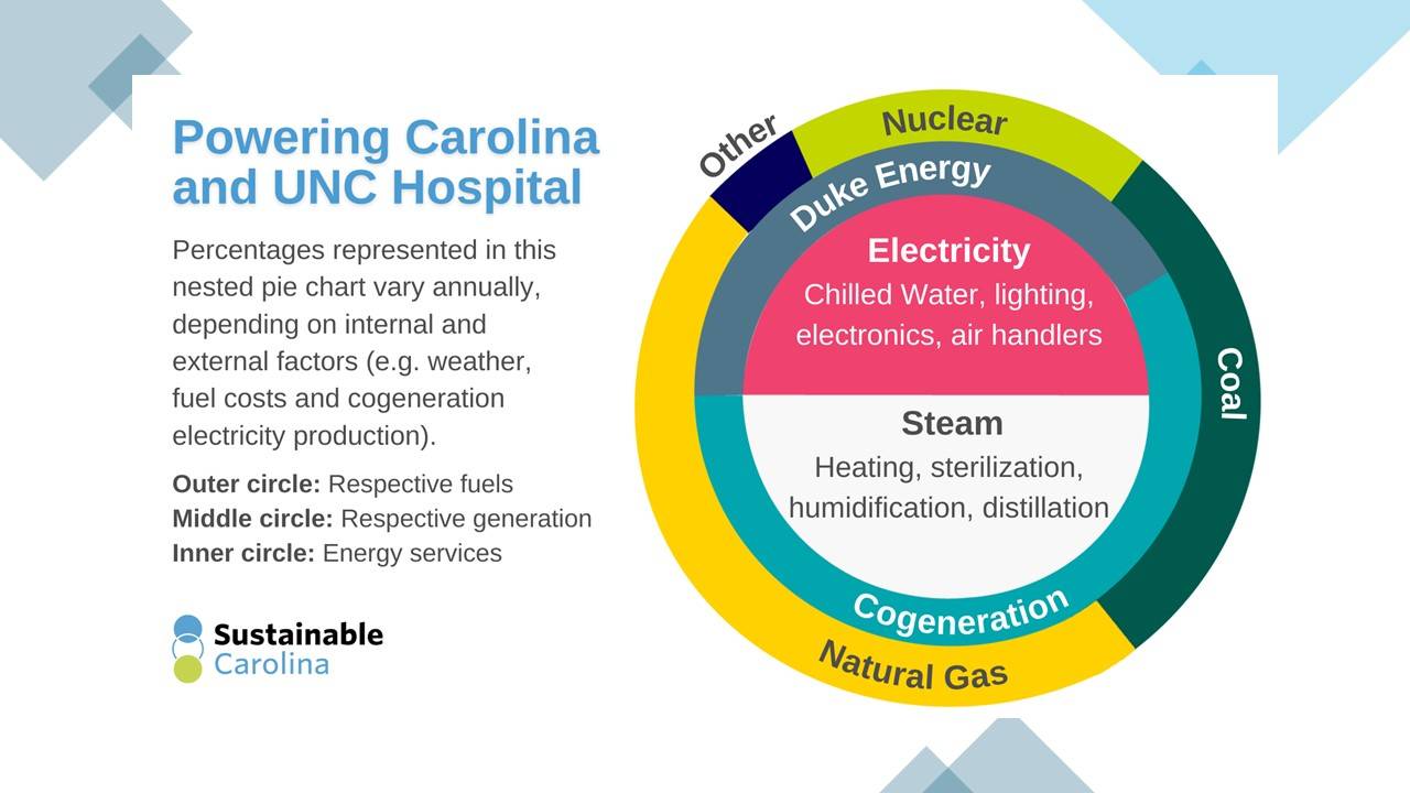 Sustainable Carolina for CTC 19 March
