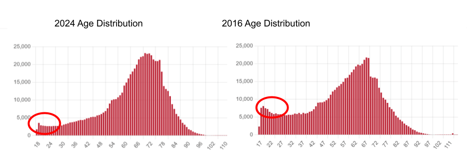 age-distribution