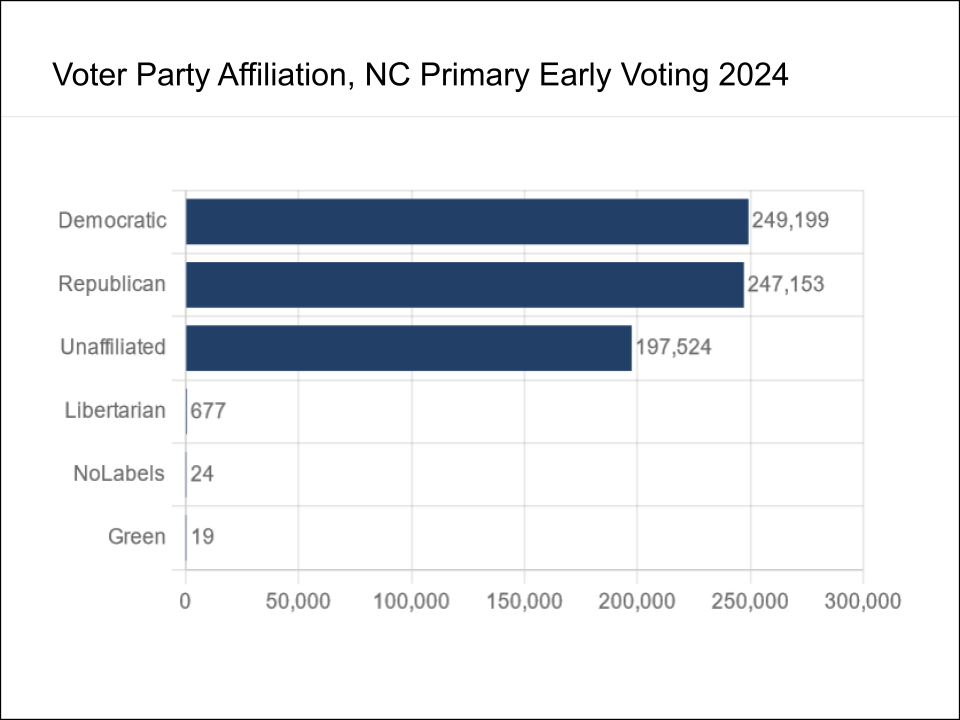 Analysis Who voted early in the 2024 NC Primary Election? Triangle