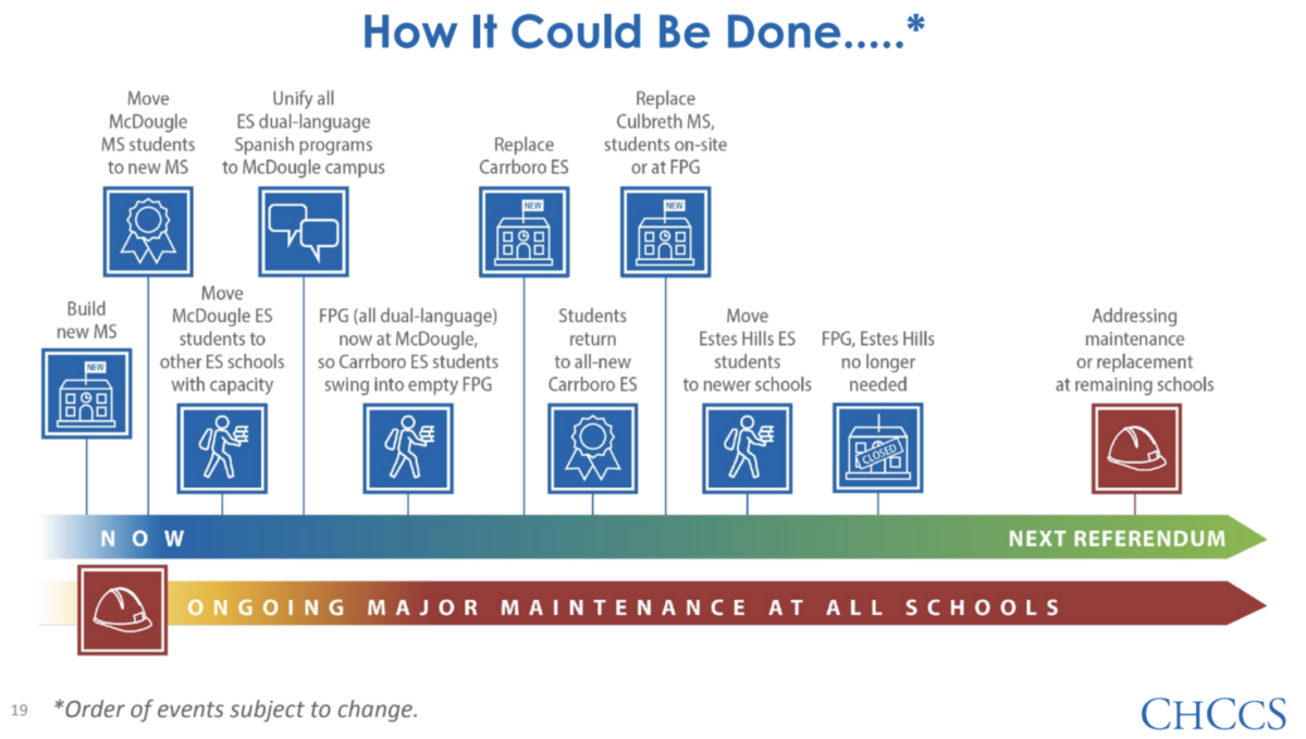 A timeline suggesting how schools might operate with new con structure and maintenance