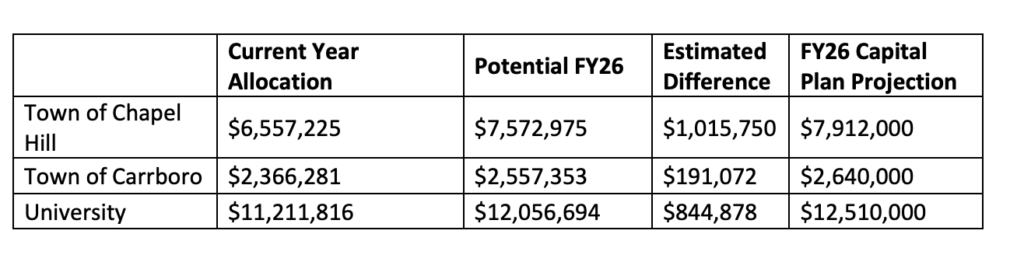 Table illustrating funding sources for Chapel Hill Transit