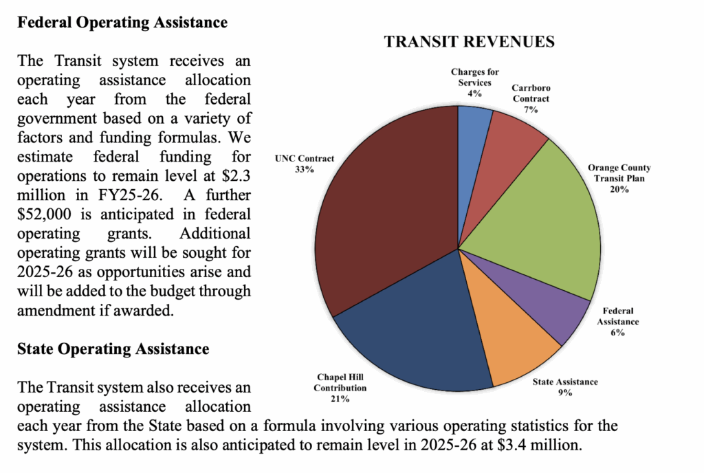 A pie chart of transit revenues