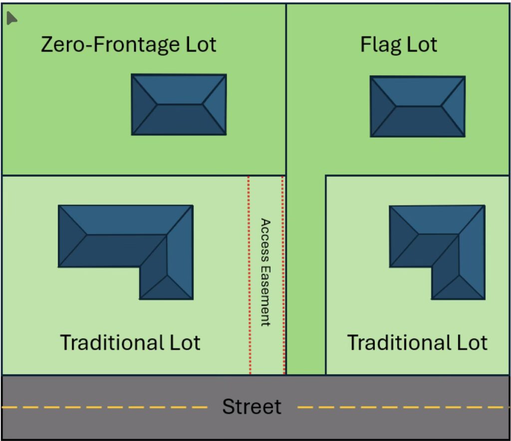 Drawing that shows four lots adjacent to a street running across the bottom of the image. Two lots have frontages along the street, and each lot has a plan view of an L-shaped building. There are two lots behind the primary lots; one is accessed by an area designated as an “Access easement,” and the other lot is a flag lot accessed by a flag the extends between the two street-adjacent lots. The left one is designated a “Zero-Frontage Lot” and the right one is designated a “Flag Lot.” The zero-frontage lot and flag lots have smaller, rectangular buildings on it.